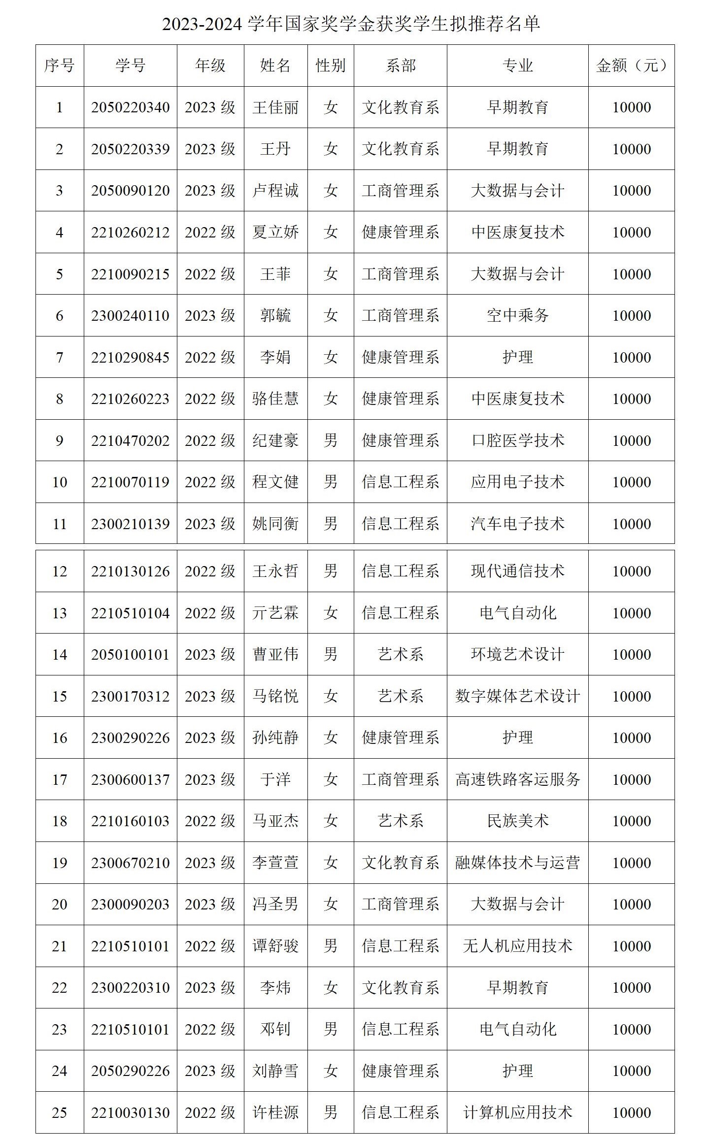 曲阜远东职业技术学院2023-2024学年国家奖学金获奖学生拟推荐名单公示_01