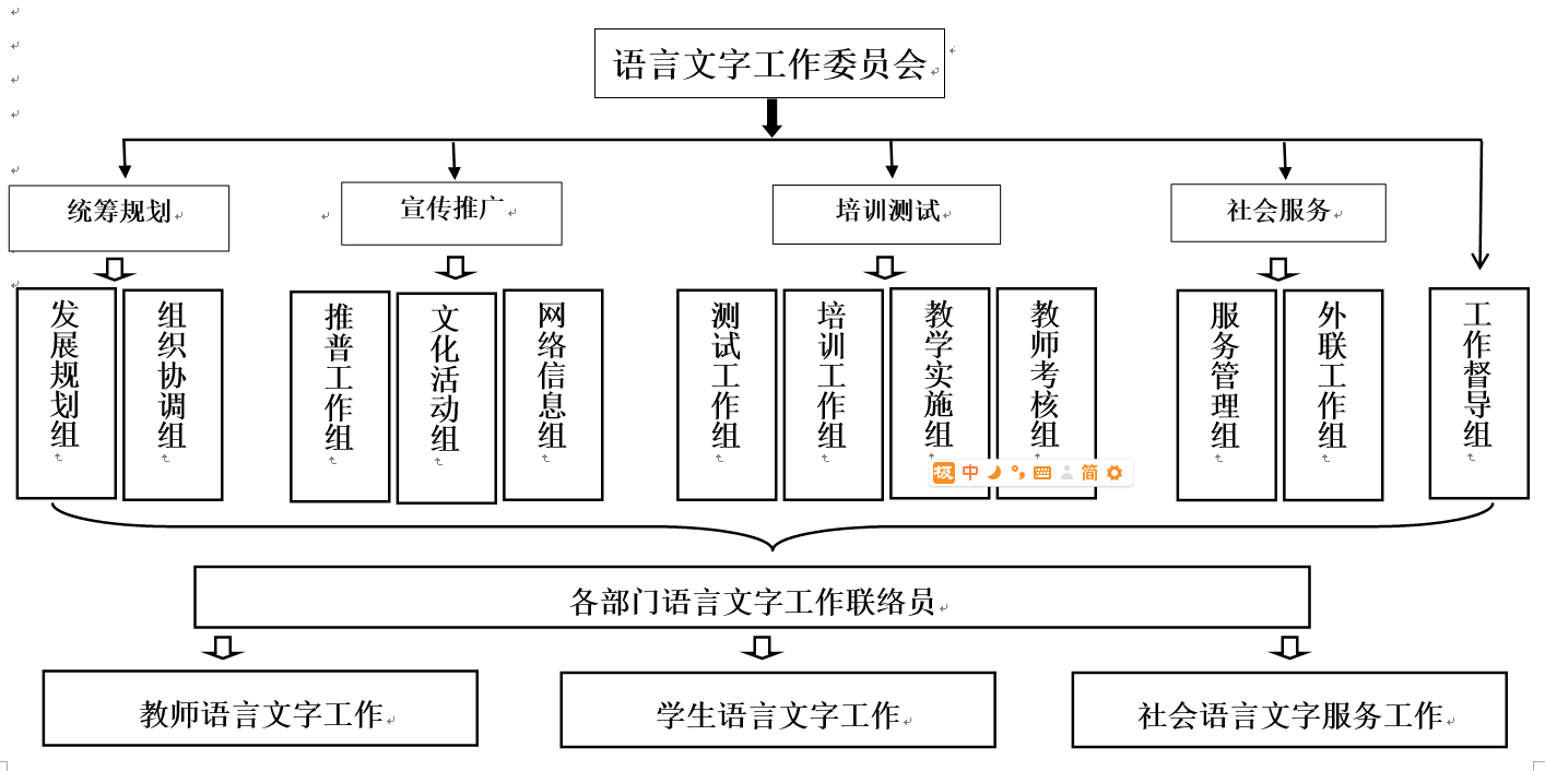 曲阜远东职业技术学院语言文字工作委员会组织架构图
