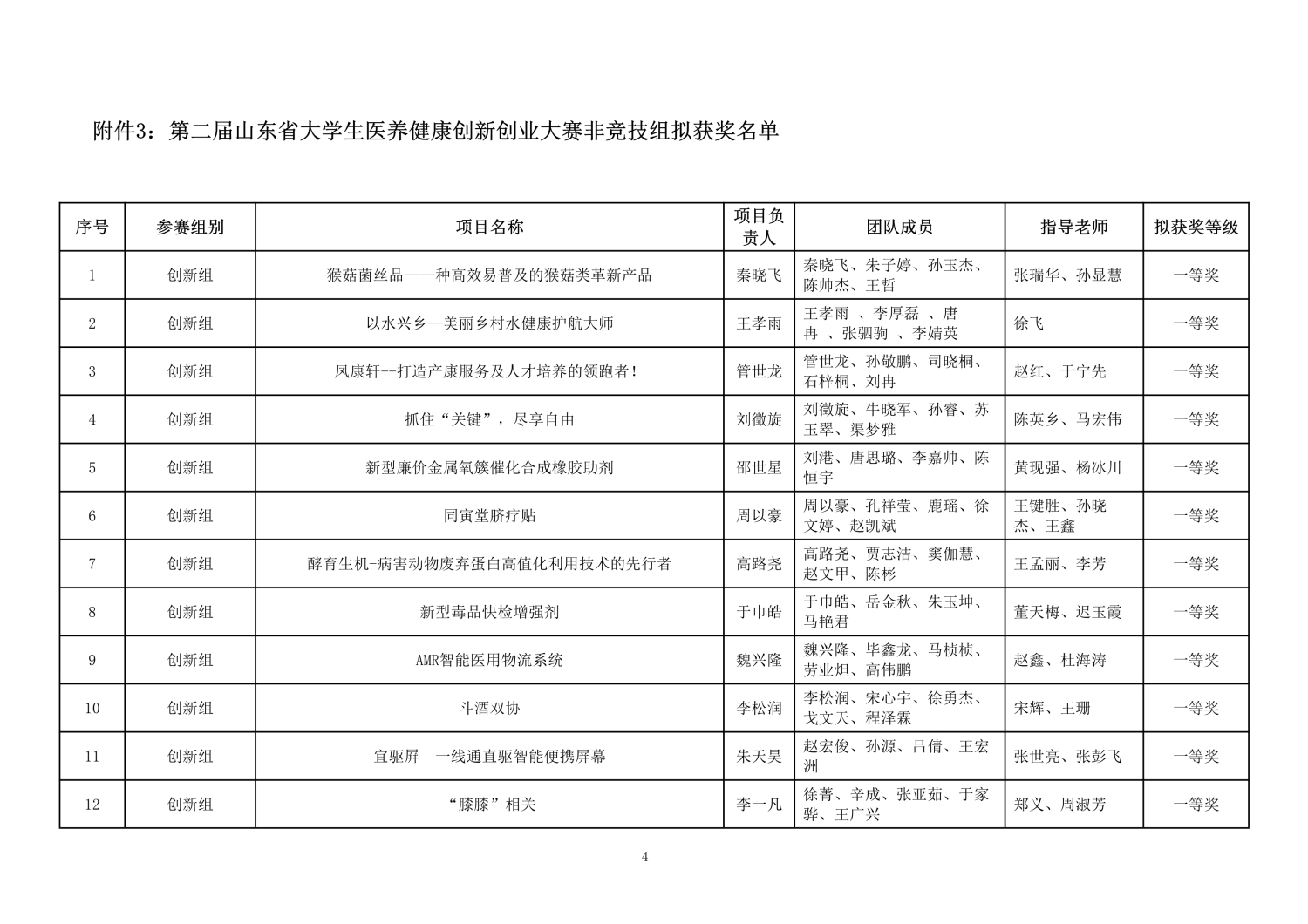 112813581969_0第二届山东省大学生医养健康创新创业大赛拟获奖名单公示_4.jpg