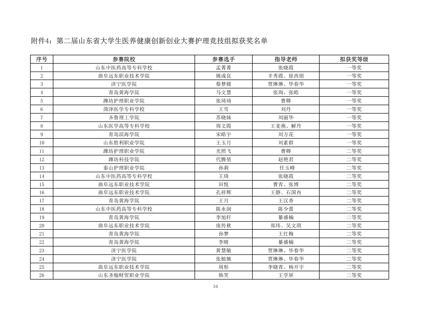 112813581969_0第二届山东省大学生医养健康创新创业大赛拟获奖名单公示_34.jpg